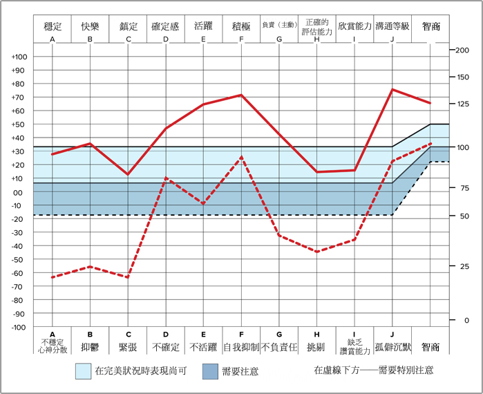 牛津能力分析，旨在評估個人的人格特質以及不同的能力表現。主要用來衡量個人在十種重要人格特質上的表現，包含穩定、快樂、鎮定、確定感、活耀、積極、負責、正確的評估能力、欣賞能力、溝通等級、智商。這些特質影響一個人的生活和成功。